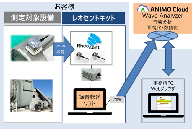 生産設備等のAI化の最前線　超音波音響センサー＆クラウド分析のトライアル実証評価サービスを開始