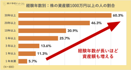経験年数別:株の学校ドットコムの資産額1000万円以上の人の割合 経験年数別:株の学校ドットコムの資産額1000万円以上の人の割合