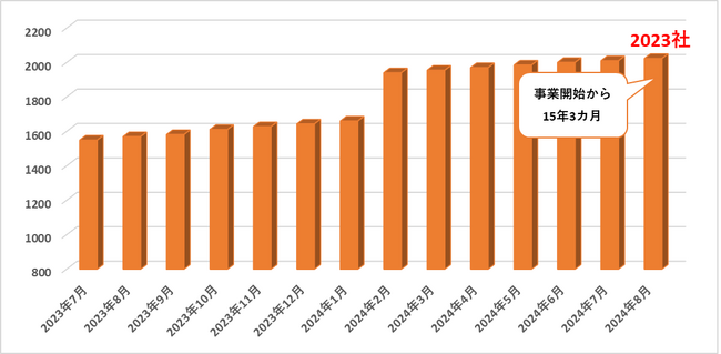 ディグロス、創業から15年3ヶ月で取引実績2,000社突破！営業支援事業で業界をリード