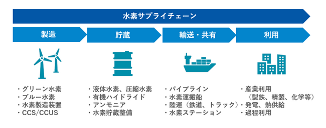 水素特化型ファンド「Japan Hydrogen Fund」へのLP出資について