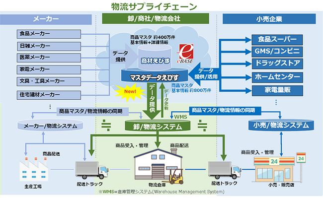 商品マスタデータを小売企業間で共有する「マスタデータえびす」「2024年物流問題」の解決に寄与する「卸・物流会社向け」サービス開始