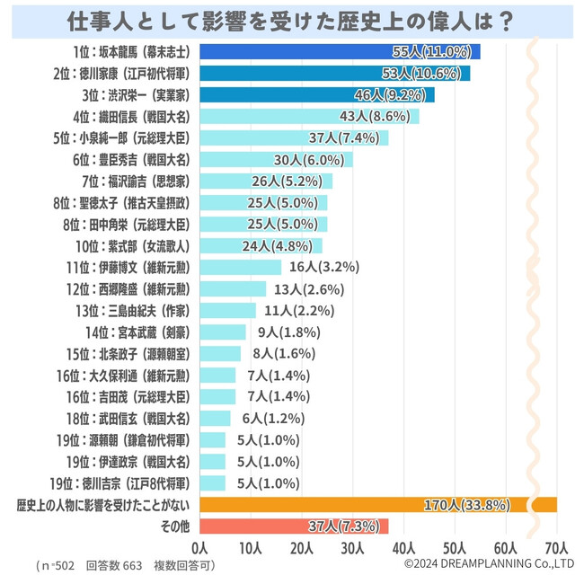 仕事の上で影響を受けた歴史上の偉人は？【アンケート結果発表】