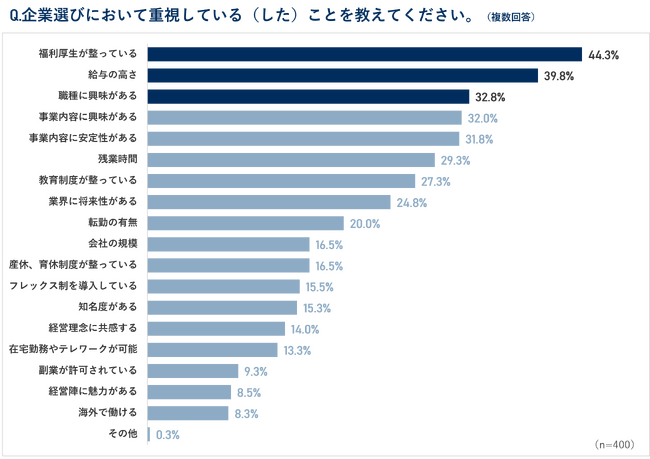 2025年卒・Z世代の就活トレンド 学生400人を調査「社員寮」に関する学生の意見とは？