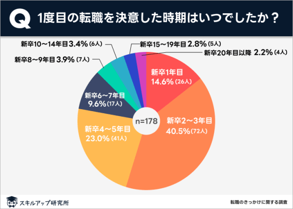 スキルアップ研究所、「転職のきっかけに関する実態調査」の結果を発表
