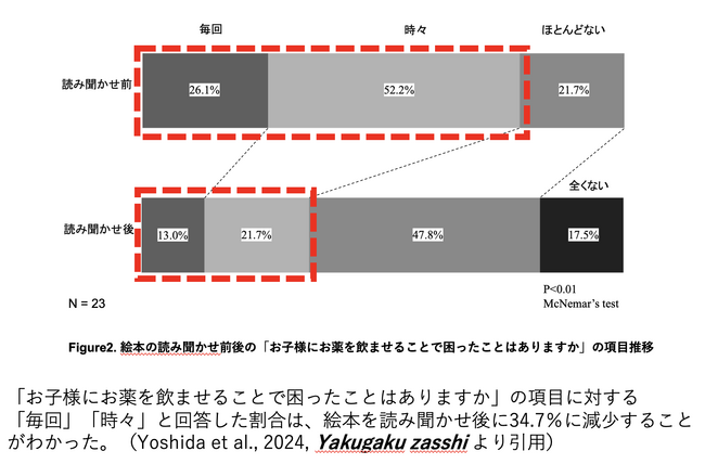 薬を嫌がる子供、「絵本の読み聞かせ」で服薬率87%まで向上