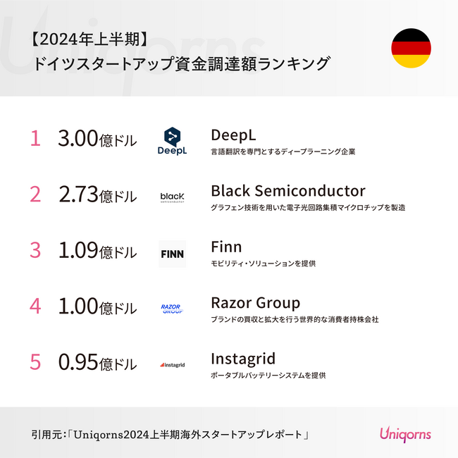 ドイツでは「AI翻訳のユニコーン企業」がTOP！ドイツスタートアップの最新状況（2024年上半期）