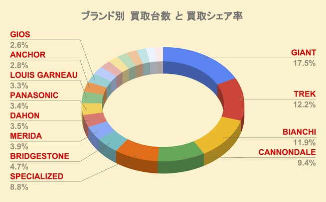 【23年下半期～24年上半期】買取台数が多かった自転車ブランド・ランキング発表！2位はTREK(トレック)、はたして1位は？
