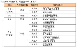 2023年(令和5年)の全国ワースト5 2023年(令和5年)の全国ワースト5