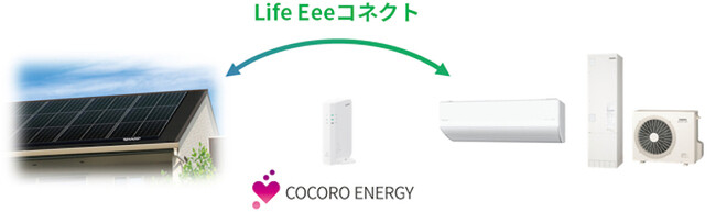 太陽光発電システムと連携して電気代を抑制する「Life Eeeコネクト」サービスにおけるエアコン、給湯器の連携対象機種を大幅に拡大