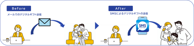 東京大学での「幼児教育に関する大規模縦断調査」をNTTタウンページ・NTTカードソリューションがSMSと電子マネーギフトで支援