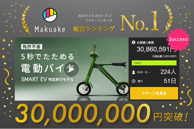 【1028％達成！】Makuakeプロジェクト「スマートEV特定原付モデル」3000万円突破のお知らせ