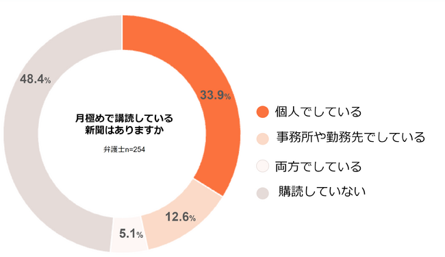 ＜弁護士のメディア接触に関する調査＞弁護士の新聞購読率は39%、報道に半数超が不満