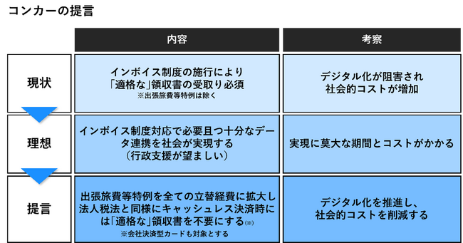 コンカー発表の「インボイス制度の要件緩和に関する提言」について日本CFO協会が賛同