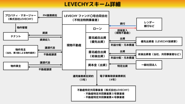 不動産クラウドファンディング「LEVECHY（レべチー）」｜外資系銀行及び地方銀行から総額21.5億円の資金を調達