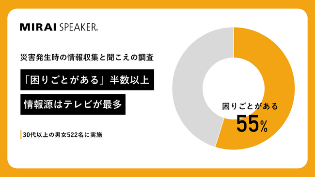 ＜防災月間＞災害発生時の情報収集に半数以上が「困りごとがある」と回答、情報源はテレビが最多【災害時の情報収集の聞こえに関する調査結果発表】
