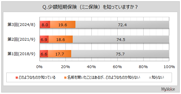 【少額短期保険に関する調査】少額短期保険で魅力的だと思うことは「保険料が手頃」が4割弱。魅力的ではないと思うことは「生命保険料控除の対象外」「トータルだと割安ではない場合がある」が各2割弱