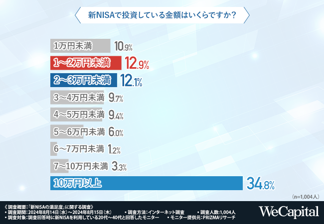 【新NISAの満足度】投資金額「10万円以上」が最多！8割近い方が満足していると回答