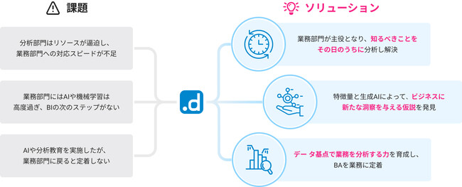 【大塚商会】生成AIとdotData独自のAIで実現する新しいデータ分析の体験セミナーを開催