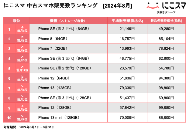 にこスマ｜2024年8月中古スマホ販売・買取数ランキング