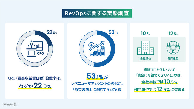 「RevOpsに関する実態調査」を実施、半数以上が収益向上への直結を実感