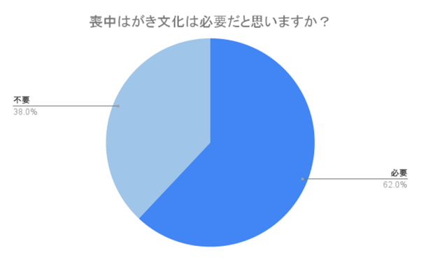 【喪中はがきは必要？】家族葬が増えた現代のニーズに応える新たな役割と文化としての必要性などを200名に調査