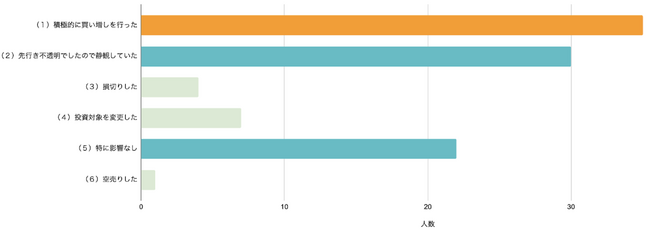 【日経平均株価下落後調査】「積極的な買い増しをした人」が最多。日本株式やインフレに強い不動産、金・銀・プラチナなど実物資産への関心も高まる