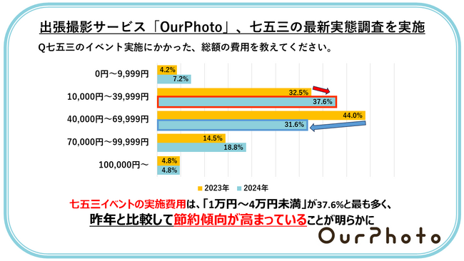 七五三イベントの実施費用は「1万円～４万円未満」が37.6%と最も多く、昨年と比較して節約傾向が高まっていることが明らかに　衣装へのこだわりは「パーソナルカラーや顔タイプ」を意識する人が最多