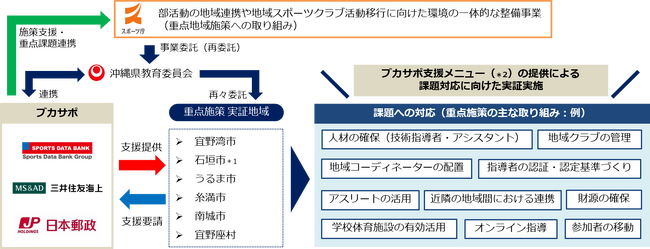 沖縄県教育委員会と「ブカツ・サポート・コンソーシアム」が学校部活動の地域連携・地域移行の推進に関する連携協定を締結