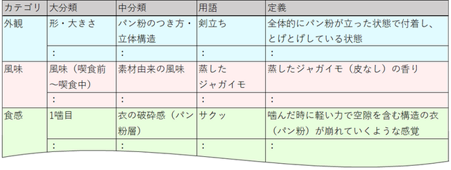 日清オイリオグループと農研機構の共同研究　フライ食品のおいしさを表現する用語の体系化