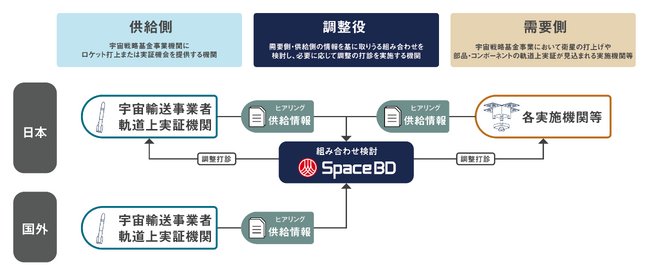 JAXAの宇宙戦略基金事業支援業務を受託