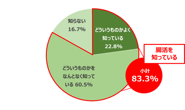 腸活ブームのなか約2,000万人※が『腸活迷子』になっていることが明らかに