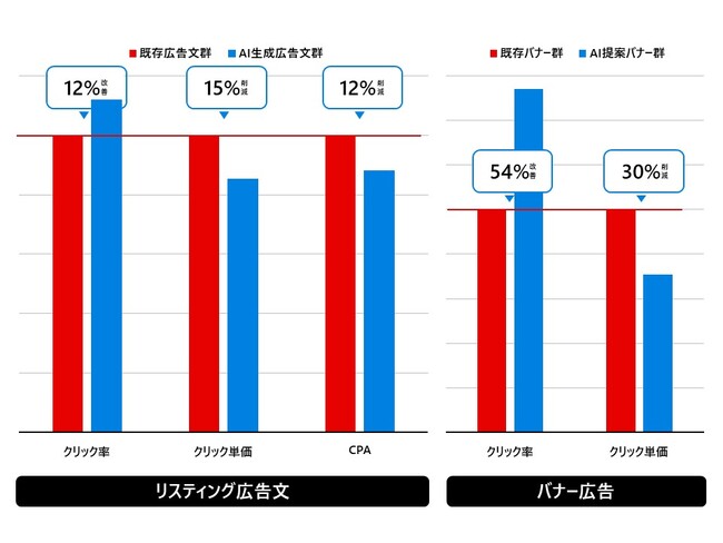 デジタルアイデンティティ、生成 AI を活用したクリエイティブプラットフォーム成功事例（人材サービス分野）
