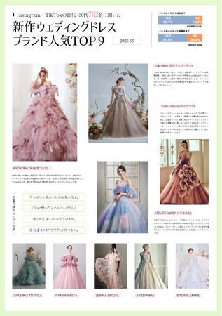 【10代~30代762名 Instagram・TikTok調査】2025SS新作ウェディングドレスブランド人気ランキングベスト10を発表。