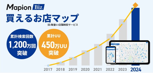 Mapion Biz「買えるお店マップ」、導入企業における累計検索件数1,200万回、累計450万UUを突破