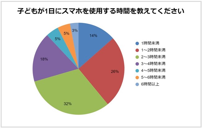 【ソクラテスのたまご 独自調査】小中学生のスマホ利用15％の保護者が「トラブルになったことがある」と回答
