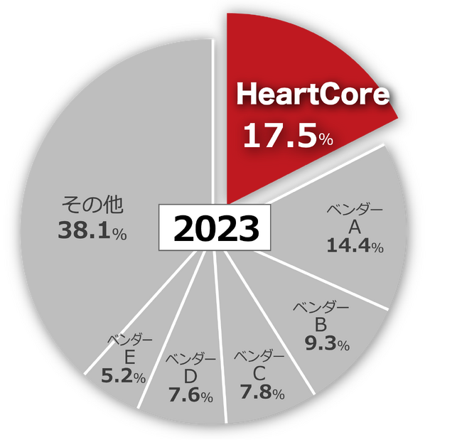 ハートコアはオールインワンパッケージ型CMS「HeartCore CMS」で連続シェアNo.1※を達成
