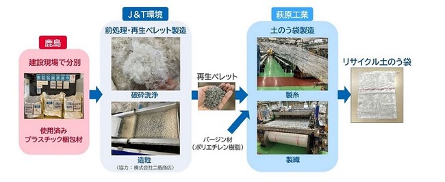 廃棄されるプラスチック梱包材を土のう袋に再生利用