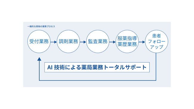 カケハシ、薬歴作成における生成AI活用へ