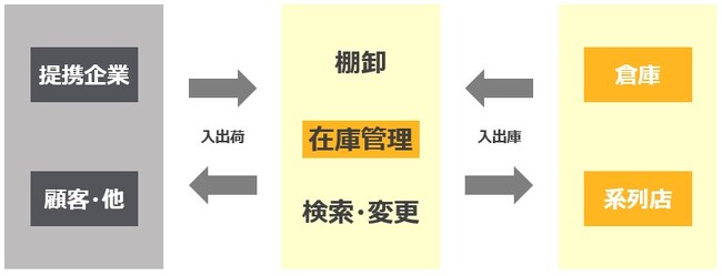 クラウド型モバイルPOSレジ「POS+retail（ポスタス　リテール）」小売店の在庫管理をサポートする「POS＋stock manager（ポスタスストックマネージャー）」機能拡充のお知らせ