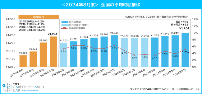 マイナビ「2024年8月度アルバイト・パート平均時給レポート」を発表