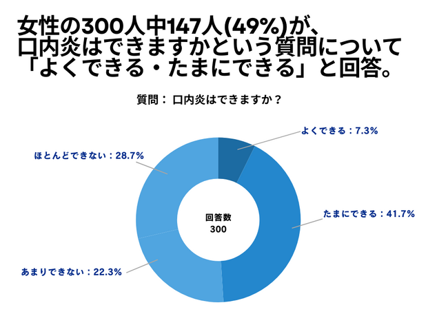 女性の300人中147人(49%)が、口内炎はできますかという質問について 「よくできる・たまにできる」と回答【口内炎に関するアンケート】