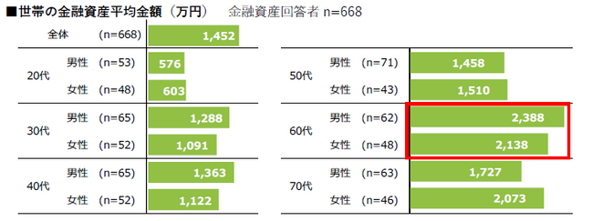 【お金に関する意識・実態調査2024】60代の金融資産は2,000万円超。配当などでの資産が増加した層も