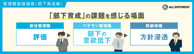 【調査】管理職が「部下育成」の課題を感じる場面　新任「評価」、ベテラン「部下の意欲」、幹部候補「方針浸透」