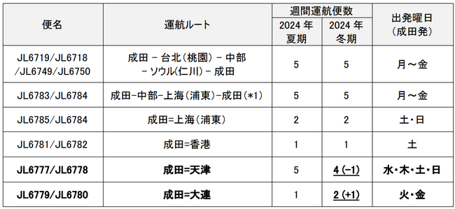 貨物専用機　2024年度下期路線便数計画を決定