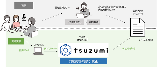 機微データを扱う業務への大規模言語モデルtsuzumi活用に関する実証実験を開始