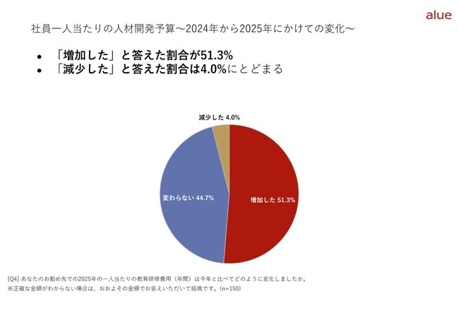 ～51.3%の企業で社員一人当たりの人材開発予算2024年比増～「【従業員規模別】大企業の２５年度人材開発予算の傾向」レポート発行のお知らせ