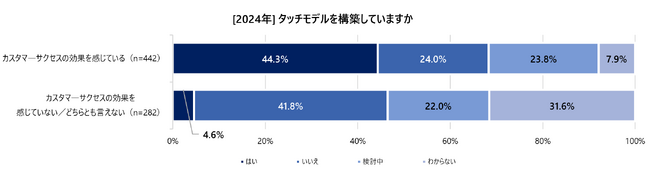 【2024年カスタマーサクセスに関する実態調査】タッチモデル構築がカスタマーサクセスの効果を最大化売上・顧客満足向上に直結
