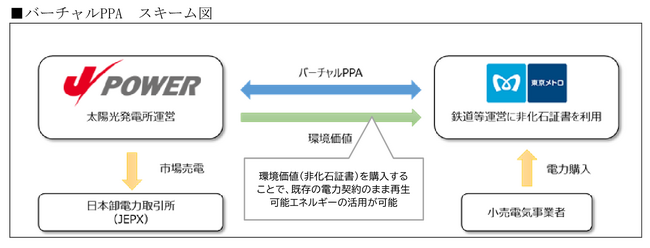 東京メトロとＪパワーはバーチャルPPAを締結しました