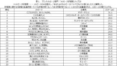 日経BPコンサルティング調べ　「企業メッセージ調査 2024」報告書、9月18日発行・発売　[ブランドメッセージ部門]メッセージ好感度の首位は、ダイドードリンコ「こころとからだに、おいしいものを。」[パーパス部門]「実践度」のトップ3は、タカラトミー、森永製菓、ワークマン