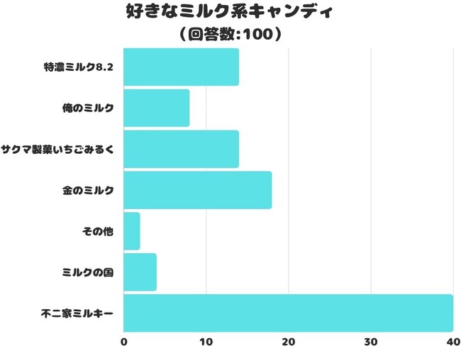 【調査レポート】好きなミルク系キャンディは？1位は「不二家ミルキー」でした！